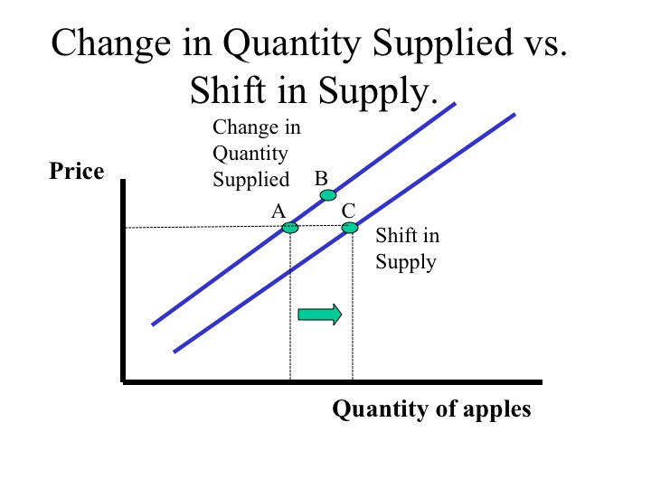 shift of supply curve to the right of perfect competition