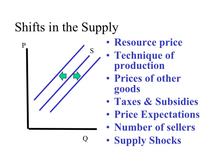 supply and demand curve shift