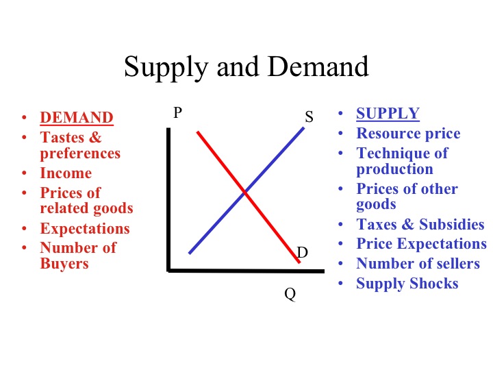 8 shift factors supply Microeconomics 150: ECON