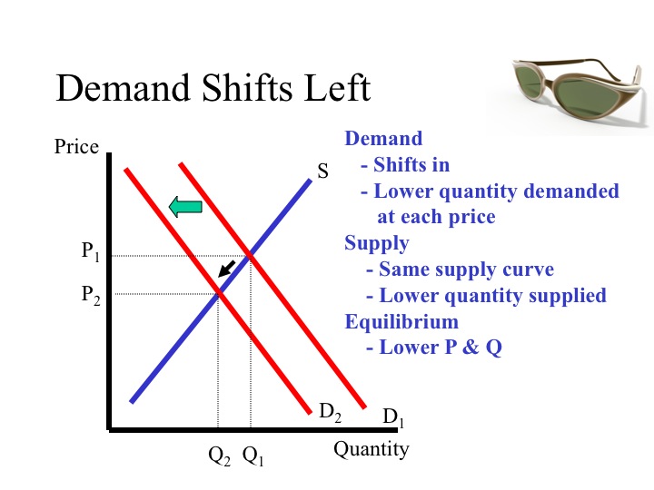 demand versus quantity demanded
