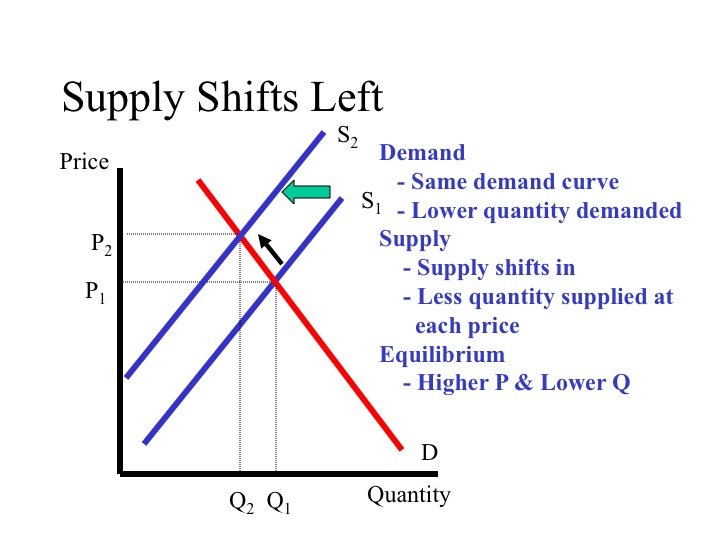 supply and demand curve shift