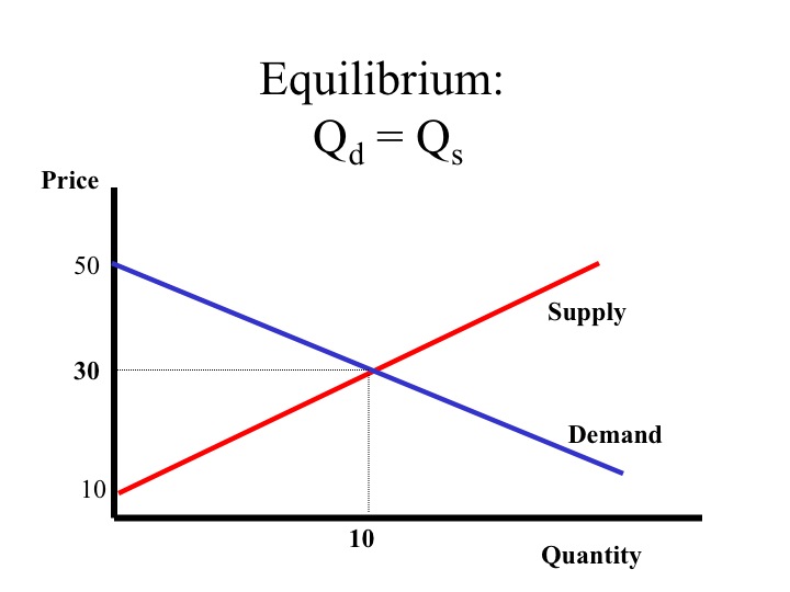 Supply and Demand!