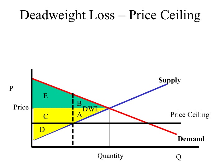 Producer Surplus Consumer Surplus Dead Weight Loss In A Monopoly