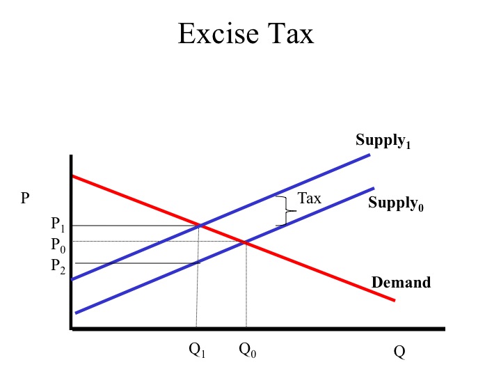 Tax Graph Microeconomics