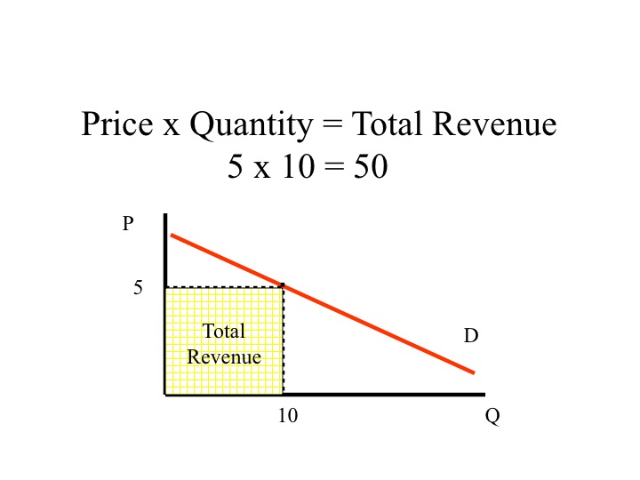 How To Calculate Total Revenue Economics