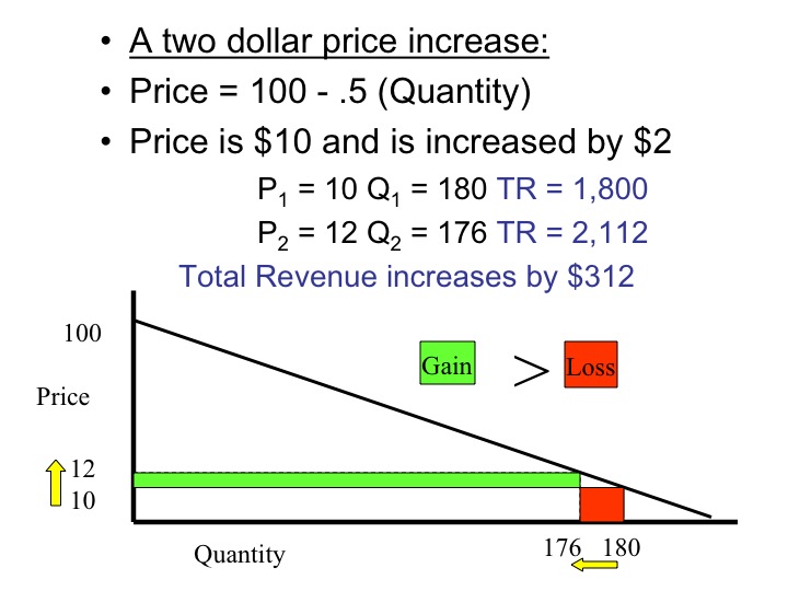 Total revenue formula