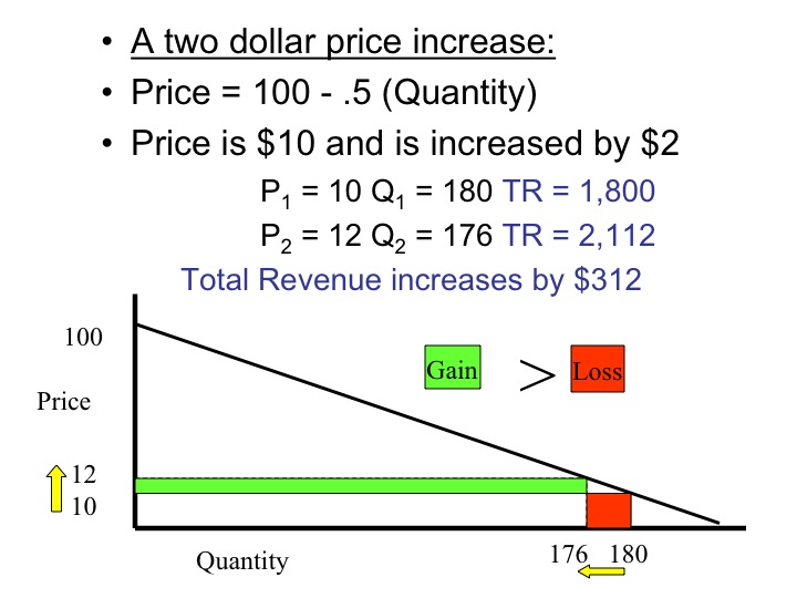 Total Revenue