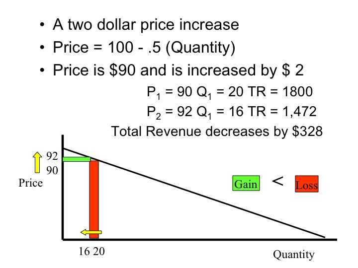 how to calculate change in total revenue