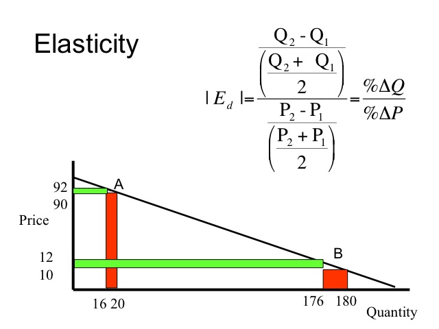 Elasticity