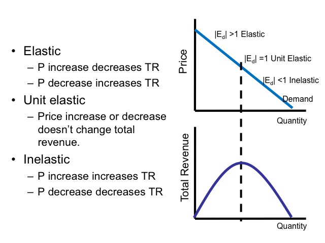 unit elastic demand