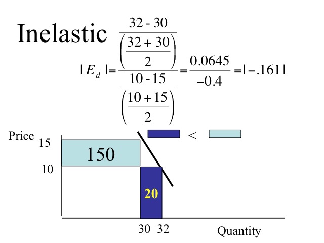 Inelastic