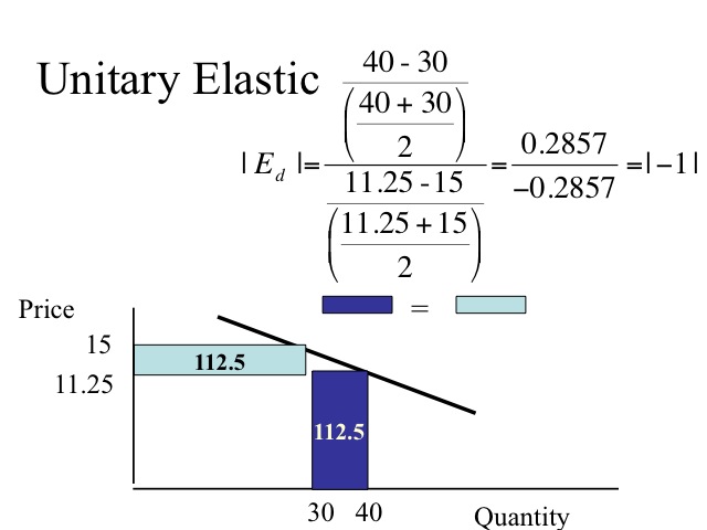 Point Elasticity Of Demand Example