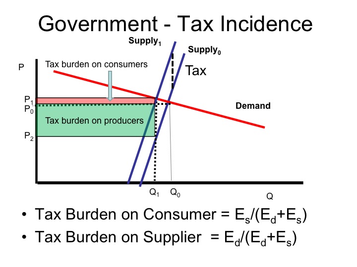 tax graph microeconomics