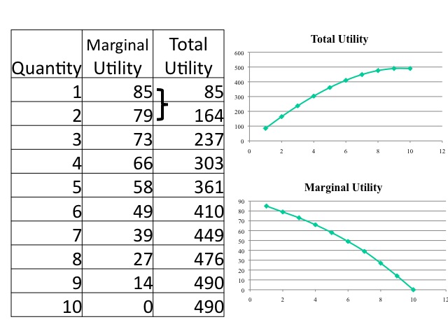 Utility Maximization - ECON 150: Microeconomics