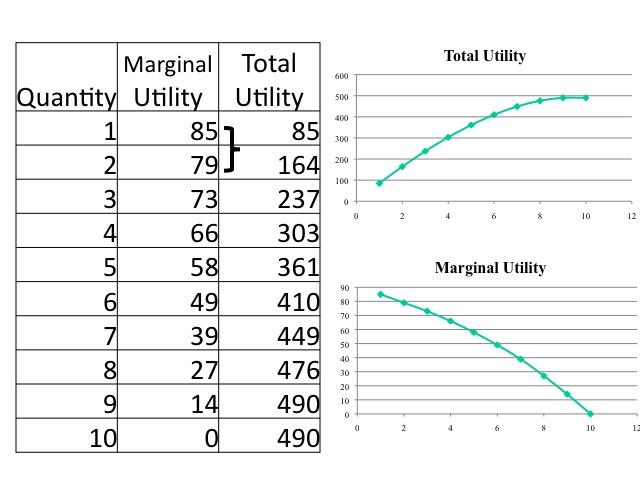 Calculation Of Marginal Utility