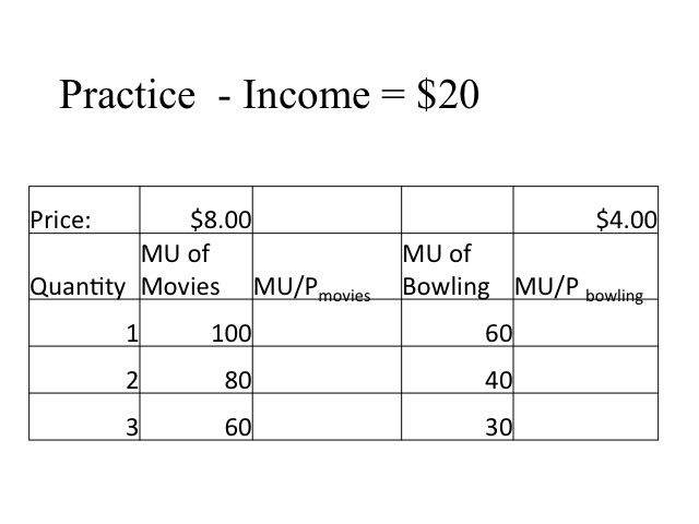 Marginal Utility Chart