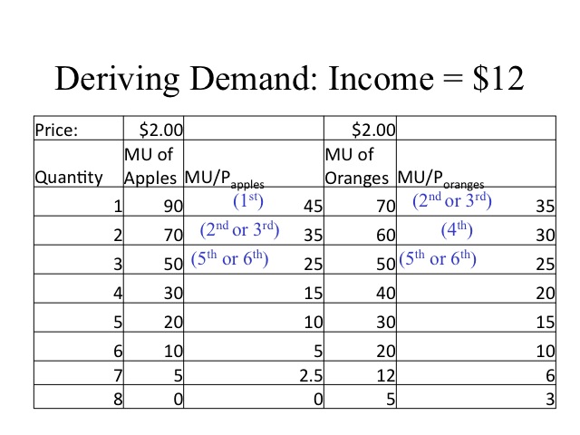 Deriving Demand