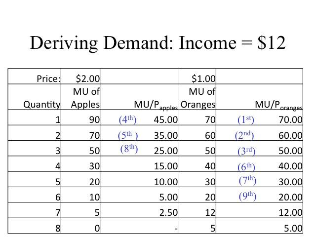 Deriving Demand