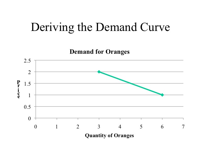 Demand Curve