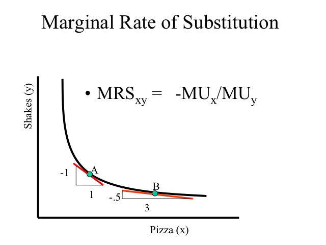 Marginal Rate of Substitution