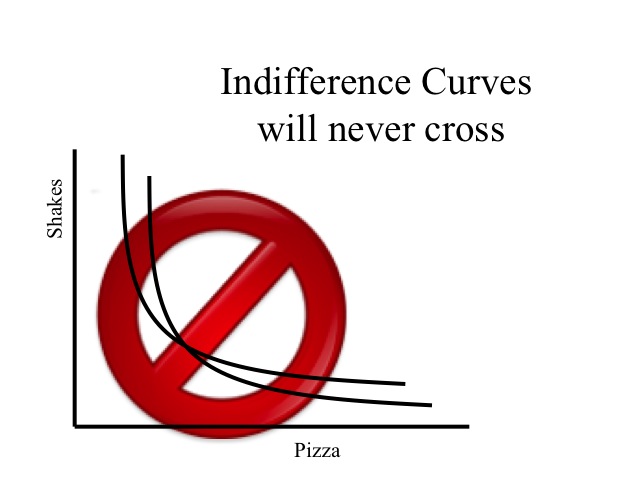 Indifference Curves Never Cross
