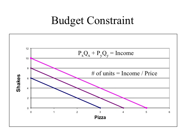 Budget Constraint