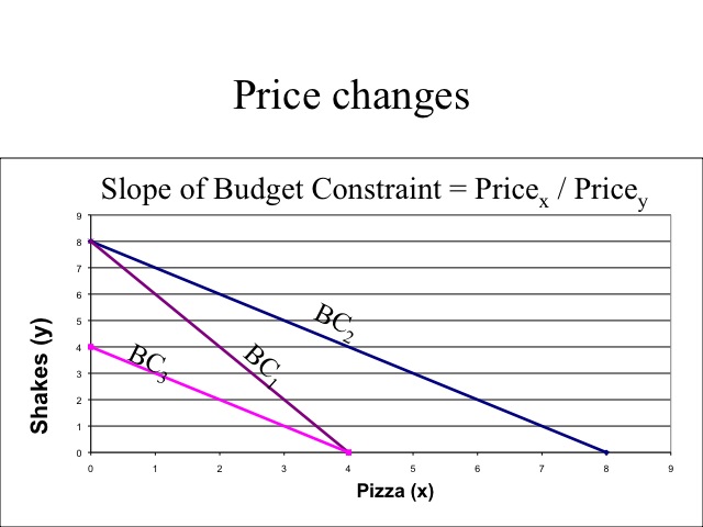 Price changes