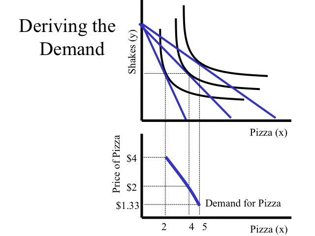 Deriving the Demand