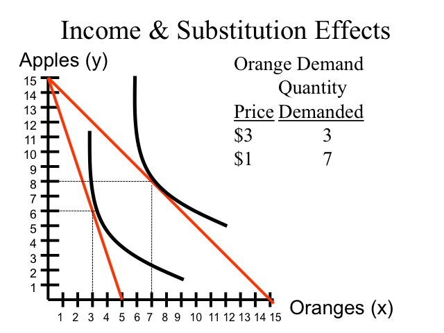 negative substitution effect