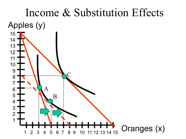 income effect example