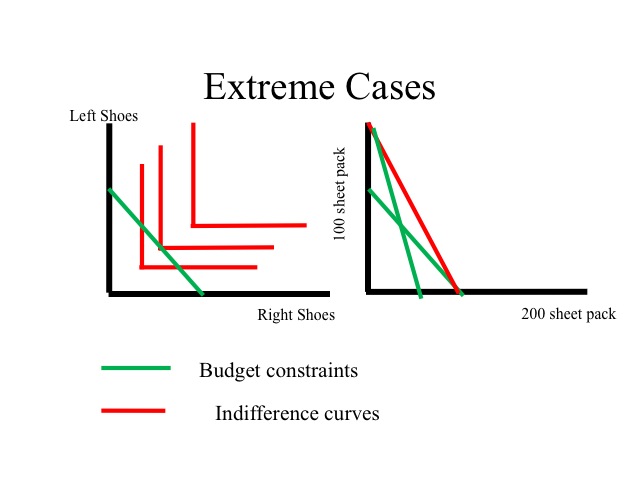 Extreme Cases