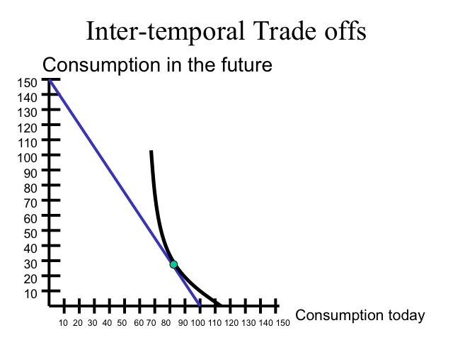 Inter-temporal Trade offs