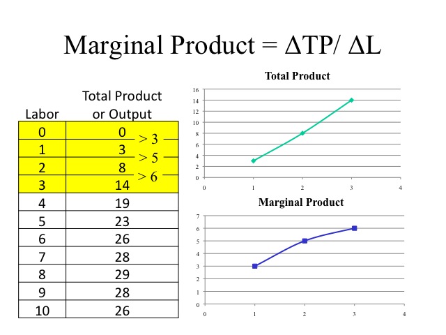 diminishing marginal product total cost curve