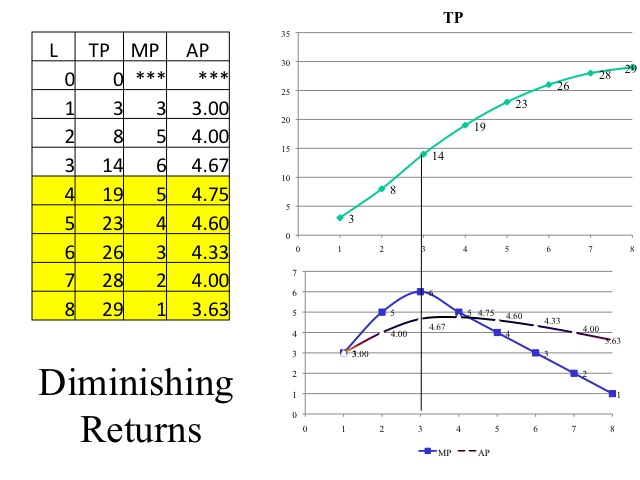 the law of diminishing returns can explain why
