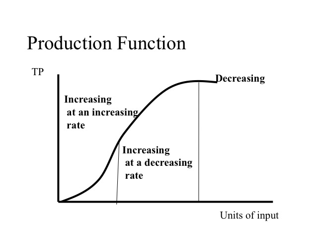 diminishing marginal product total cost curve