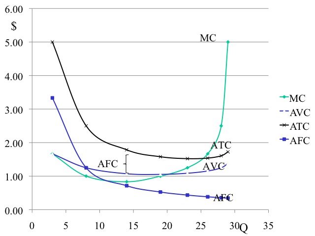 diminishing marginal product total cost curve