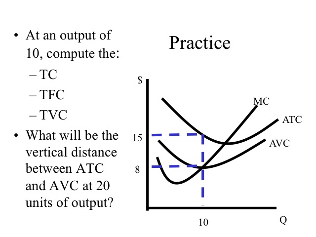 How To Calculate Avc Economics