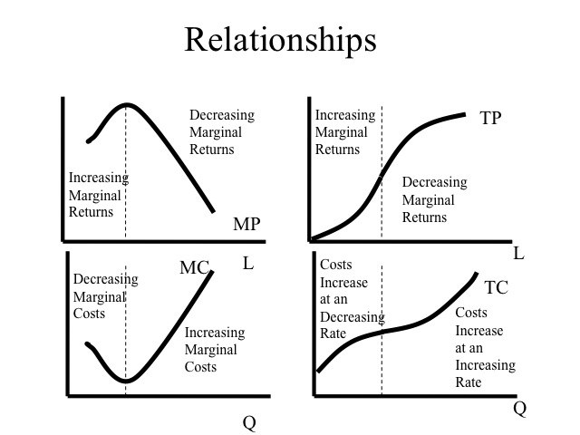 diminishing marginal product total cost curve