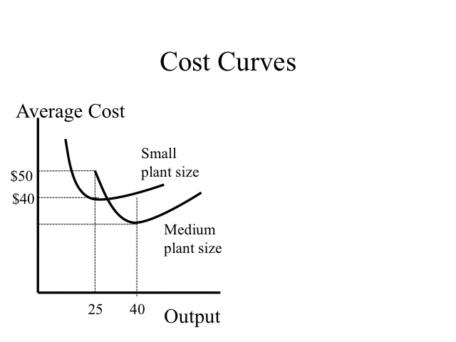 Solved For an output level above QE, the value of a unit to