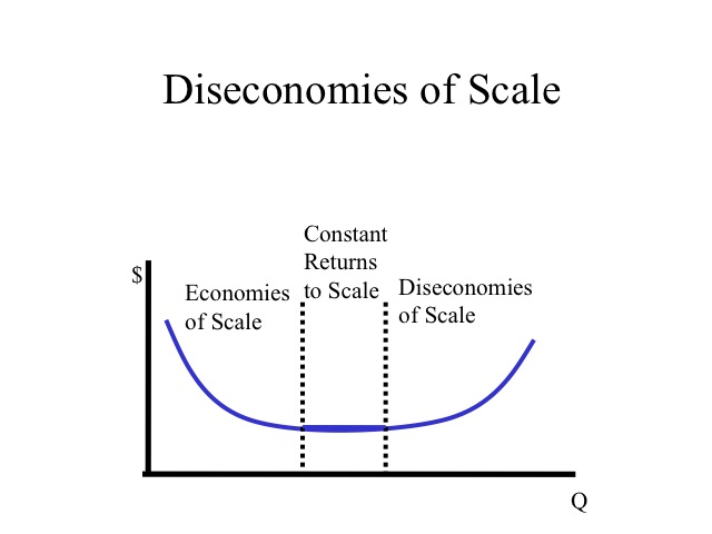 distinguish between economies of scale and diseconomies of scale