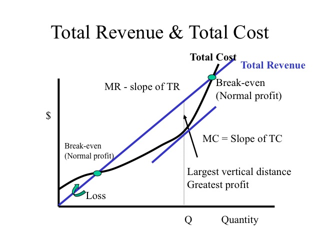 Total Revenue and Total Cost
