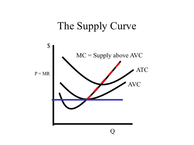 The Supply Curve