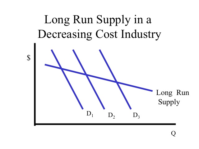 Long Run Supply