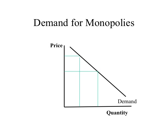 Monopoly - What Is Monopoly? Definition, Types, Uses