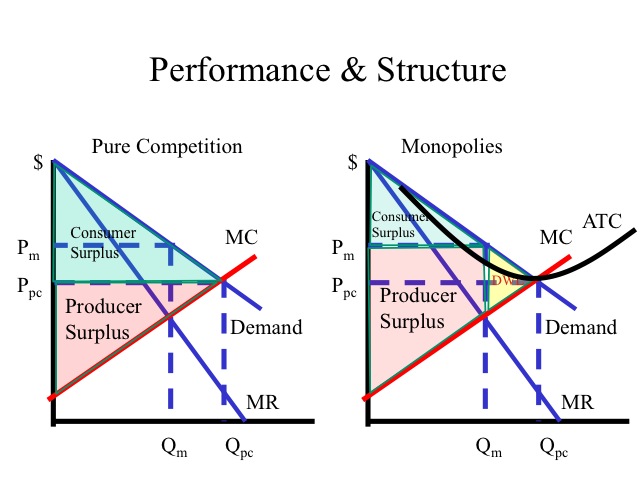 regulated monopoly graph