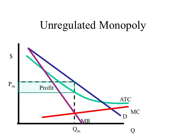 regulated monopoly graph