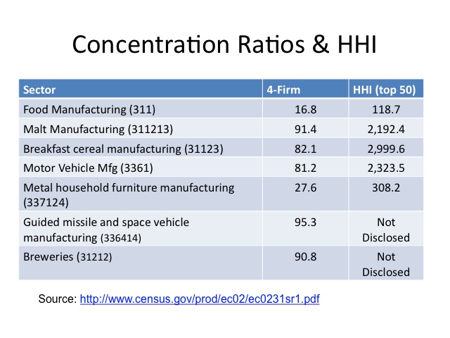 Concentration Ratios and HHI