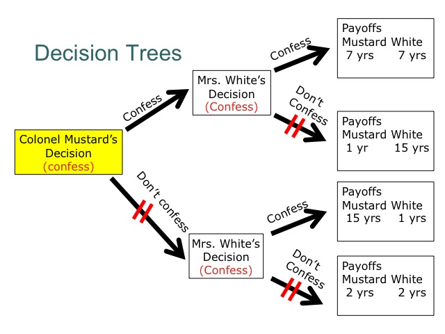 Decision Trees