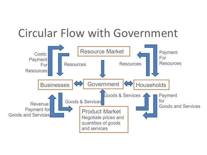 Circular Flow with Government