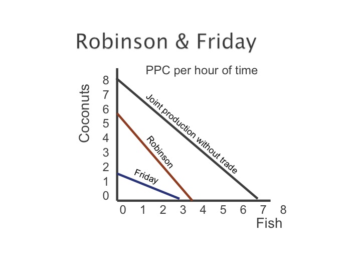 Comparative Advantage